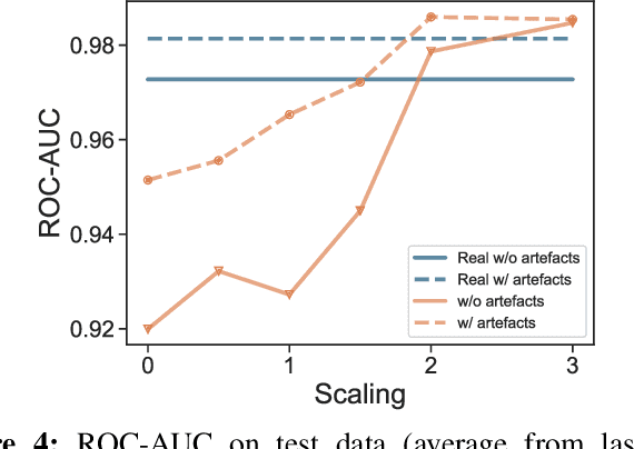 Figure 4 for Training neural networks with synthetic electrocardiograms