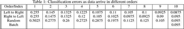 Figure 2 for Streaming Sparse Gaussian Process Approximations