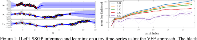 Figure 1 for Streaming Sparse Gaussian Process Approximations