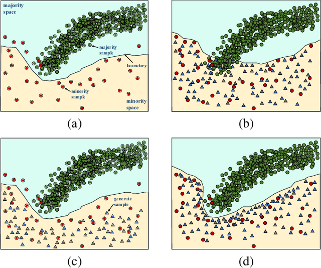 Figure 1 for Counterfactual-based minority oversampling for imbalanced classification