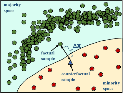 Figure 2 for Counterfactual-based minority oversampling for imbalanced classification