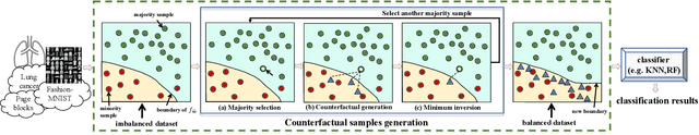 Figure 3 for Counterfactual-based minority oversampling for imbalanced classification