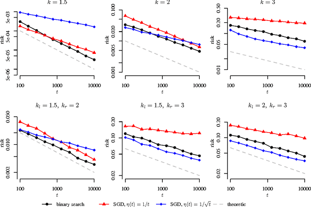 Figure 2 for Local Minimax Complexity of Stochastic Convex Optimization