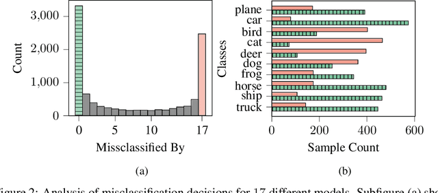 Figure 3 for Exploring Misclassifications of Robust Neural Networks to Enhance Adversarial Attacks