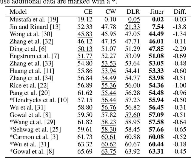 Figure 4 for Exploring Robust Misclassifications of Neural Networks to Enhance Adversarial Attacks