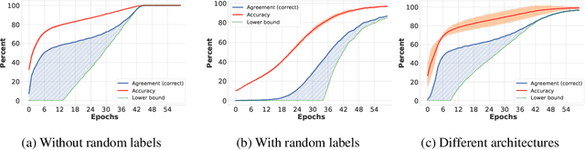 Figure 2 for When Deep Classifiers Agree: Analyzing Correlations between Learning Order and Image Statistics