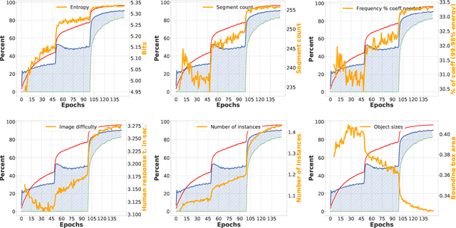 Figure 4 for When Deep Classifiers Agree: Analyzing Correlations between Learning Order and Image Statistics