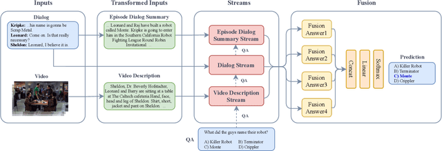 Figure 3 for On the hidden treasure of dialog in video question answering