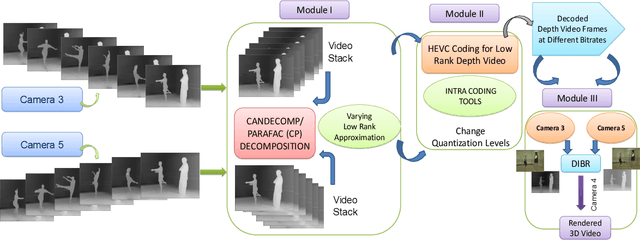 Figure 1 for A Flexible Lossy Depth Video Coding Scheme Based on Low-rank Tensor Modelling and HEVC Intra Prediction for Free Viewpoint Video