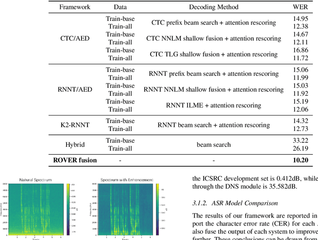 Figure 4 for LeVoice ASR Systems for the ISCSLP 2022 Intelligent Cockpit Speech Recognition Challenge