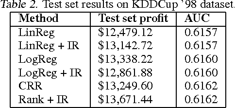 Figure 3 for Predicting accurate probabilities with a ranking loss