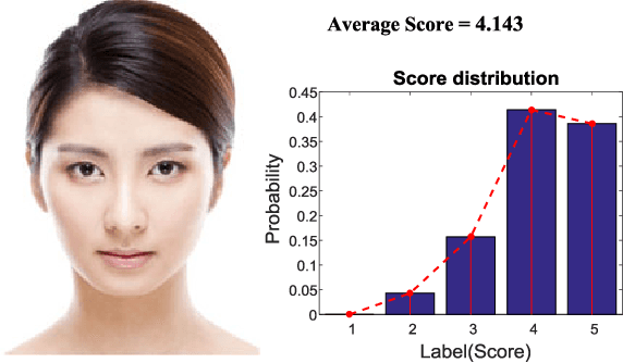 Figure 1 for Label distribution based facial attractiveness computation by deep residual learning