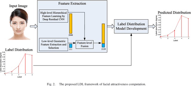 Figure 2 for Label distribution based facial attractiveness computation by deep residual learning