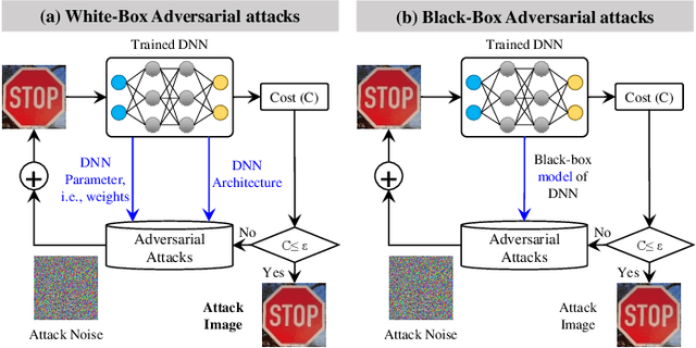Figure 3 for Exploiting Vulnerabilities in Deep Neural Networks: Adversarial and Fault-Injection Attacks