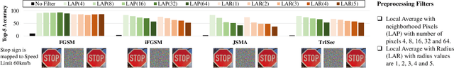 Figure 4 for Exploiting Vulnerabilities in Deep Neural Networks: Adversarial and Fault-Injection Attacks