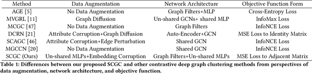 Figure 1 for Simple Contrastive Graph Clustering