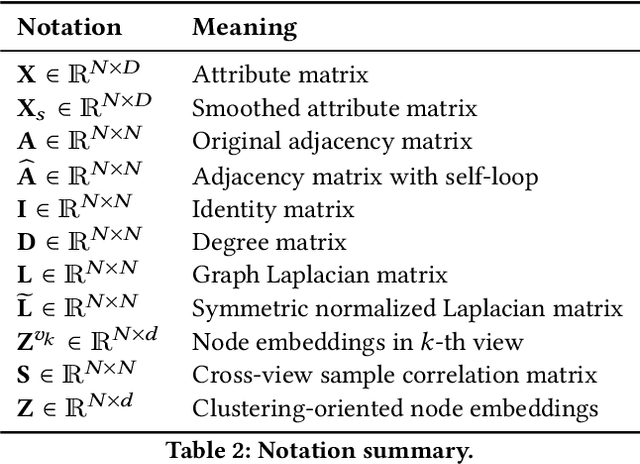 Figure 3 for Simple Contrastive Graph Clustering