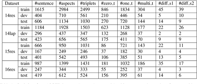 Figure 2 for A More Fine-Grained Aspect-Sentiment-Opinion Triplet Extraction Task