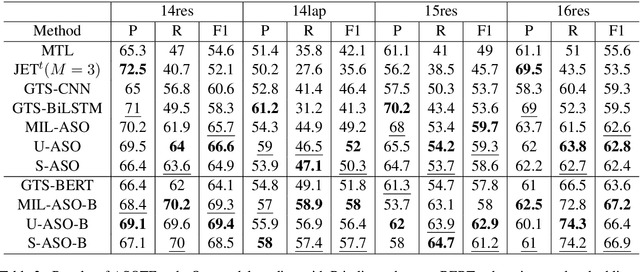 Figure 4 for A More Fine-Grained Aspect-Sentiment-Opinion Triplet Extraction Task