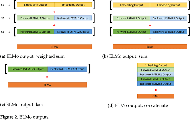 Figure 3 for Using Language Model to Bootstrap Human Activity Recognition Ambient Sensors Based in Smart Homes