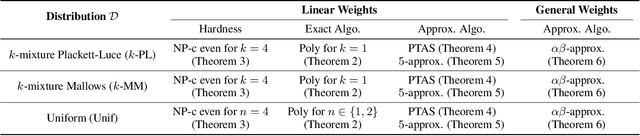 Figure 2 for Minimizing Time-to-Rank: A Learning and Recommendation Approach