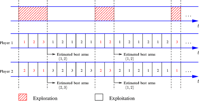 Figure 2 for Deterministic Sequencing of Exploration and Exploitation for Multi-Armed Bandit Problems