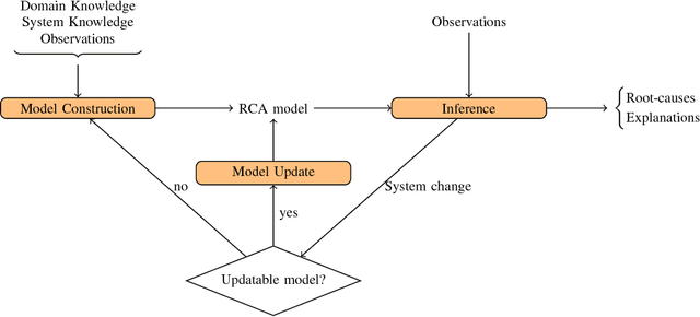 Figure 1 for Survey on Models and Techniques for Root-Cause Analysis