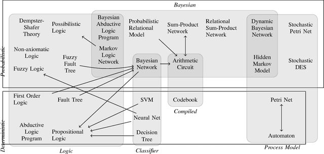 Figure 2 for Survey on Models and Techniques for Root-Cause Analysis