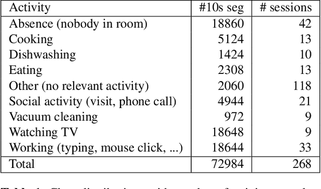 Figure 1 for Acoustic scene analysis with multi-head attention networks