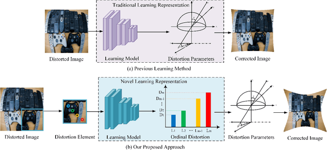 Figure 1 for A Deep Ordinal Distortion Estimation Approach for Distortion Rectification