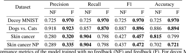 Figure 2 for Correcting Classification: A Bayesian Framework Using Explanation Feedback to Improve Classification Abilities