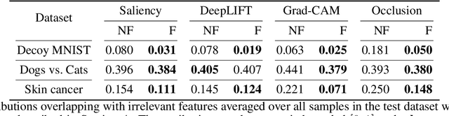 Figure 4 for Correcting Classification: A Bayesian Framework Using Explanation Feedback to Improve Classification Abilities