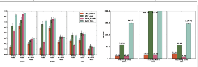 Figure 1 for Learning Maximum-A-Posteriori Perturbation Models for Structured Prediction in Polynomial Time