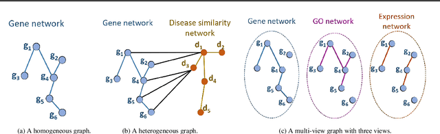 Figure 1 for Recent Advances in Network-based Methods for Disease Gene Prediction