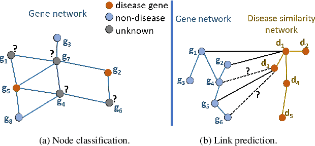 Figure 3 for Recent Advances in Network-based Methods for Disease Gene Prediction