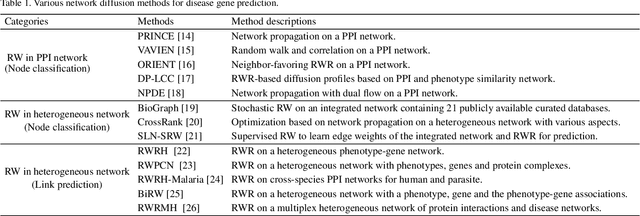 Figure 2 for Recent Advances in Network-based Methods for Disease Gene Prediction