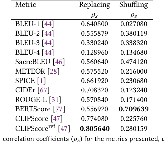 Figure 4 for Are metrics measuring what they should? An evaluation of image captioning task metrics