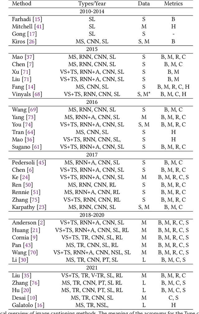 Figure 2 for Are metrics measuring what they should? An evaluation of image captioning task metrics