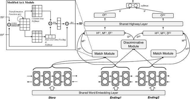 Figure 3 for Discriminative Sentence Modeling for Story Ending Prediction