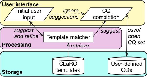 Figure 3 for CLaRO: a Data-driven CNL for Specifying Competency Questions
