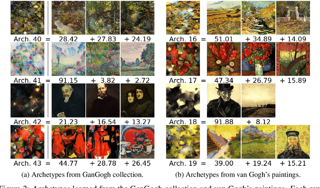 Figure 2 for Unsupervised Learning of Artistic Styles with Archetypal Style Analysis