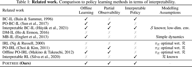 Figure 2 for POETREE: Interpretable Policy Learning with Adaptive Decision Trees