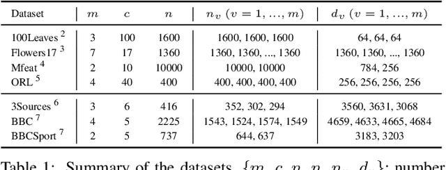Figure 1 for Spectral Perturbation Meets Incomplete Multi-view Data