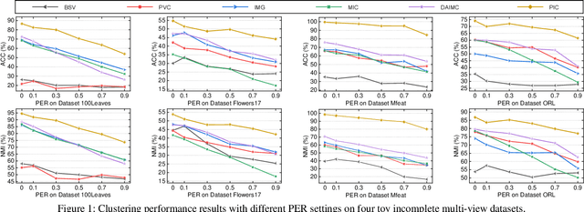 Figure 2 for Spectral Perturbation Meets Incomplete Multi-view Data