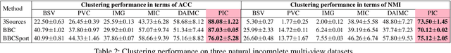 Figure 3 for Spectral Perturbation Meets Incomplete Multi-view Data