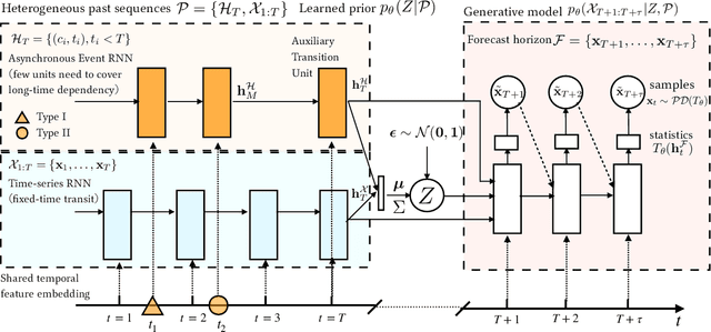 Figure 3 for Synergetic Learning of Heterogeneous Temporal Sequences for Multi-Horizon Probabilistic Forecasting