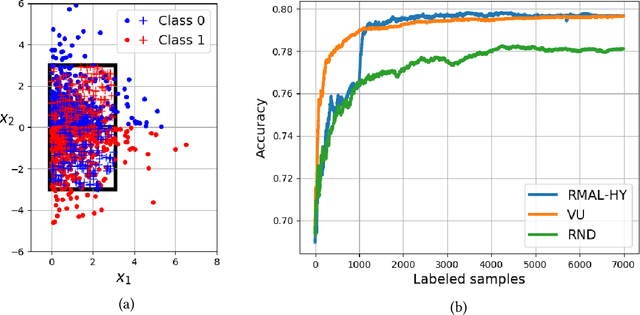 Figure 3 for Reinforced Meta Active Learning
