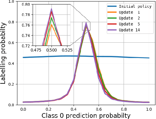 Figure 4 for Reinforced Meta Active Learning