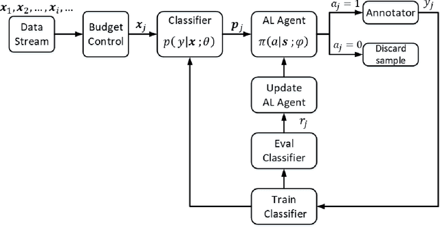 Figure 1 for Reinforced Meta Active Learning