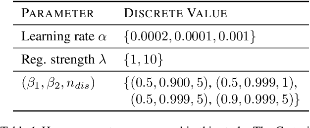 Figure 2 for The GAN Landscape: Losses, Architectures, Regularization, and Normalization